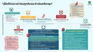 เมื่อเด็ก ฯ ถูกจับและดำเนินคดีอาญา